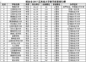 校友会2017江西大学教学质量排名 南昌大学第一