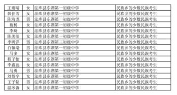 2019年辽宁沈阳中考招生取得加分及照顾录取资格考生名单公示 