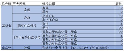 第一个 吃螃蟹 上海星河湾以0.21分 月的社保系数率先亮相