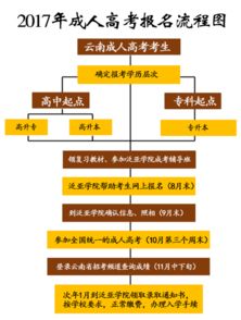 2017年云南成人高考报名方法 报名流程