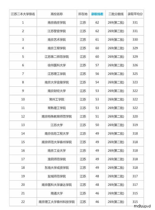 志愿填报 江苏部分二本大学排名及分数线