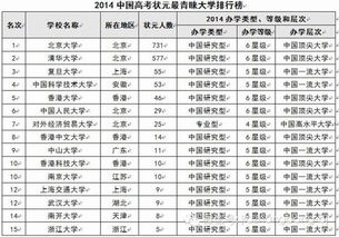 2014中国高考状元调查报告发布 状元最爱 赚钱 专业 