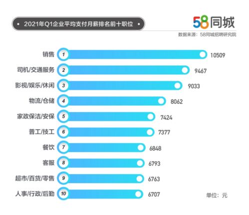 58同城发布2021年一季度人才流动趋势 深圳为求职热门城市,全国平均月薪8491元