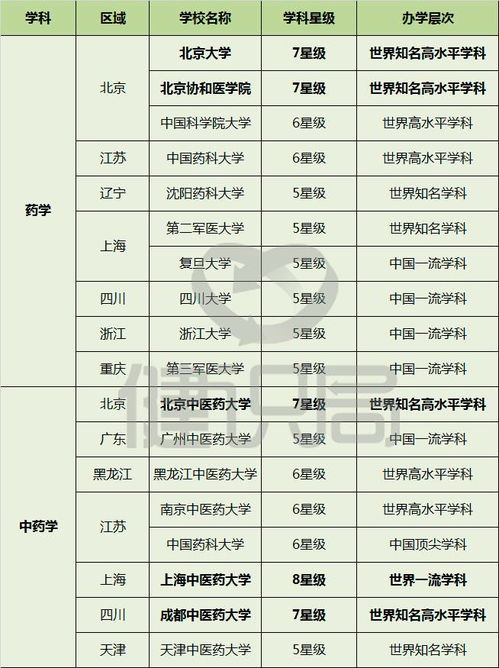 中国药学院系大排名 看你的母校排第几