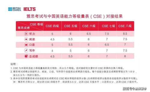 善择留学 分享 中国英语能力等级量表与英国雅思考试对接结果正式发布