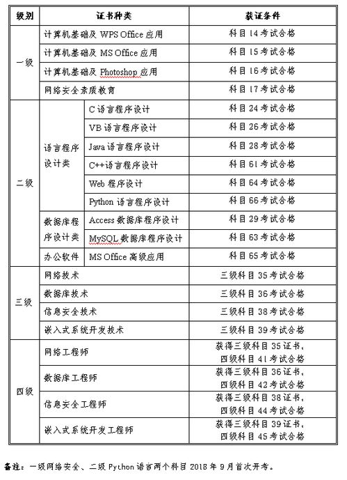 四川省2018年全国计算机等级考试 NCRE 报考简章 